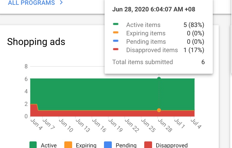 Google Shopping Ads Feeding Optimisation