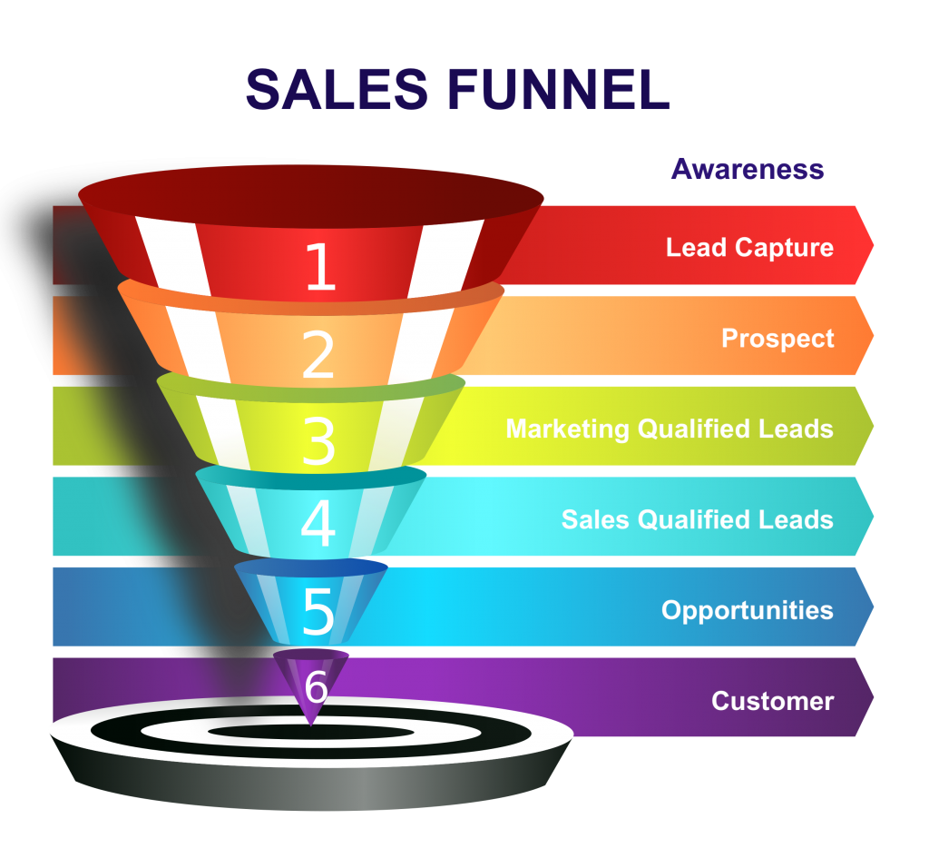 Malaysia Sales Funnel Marketing